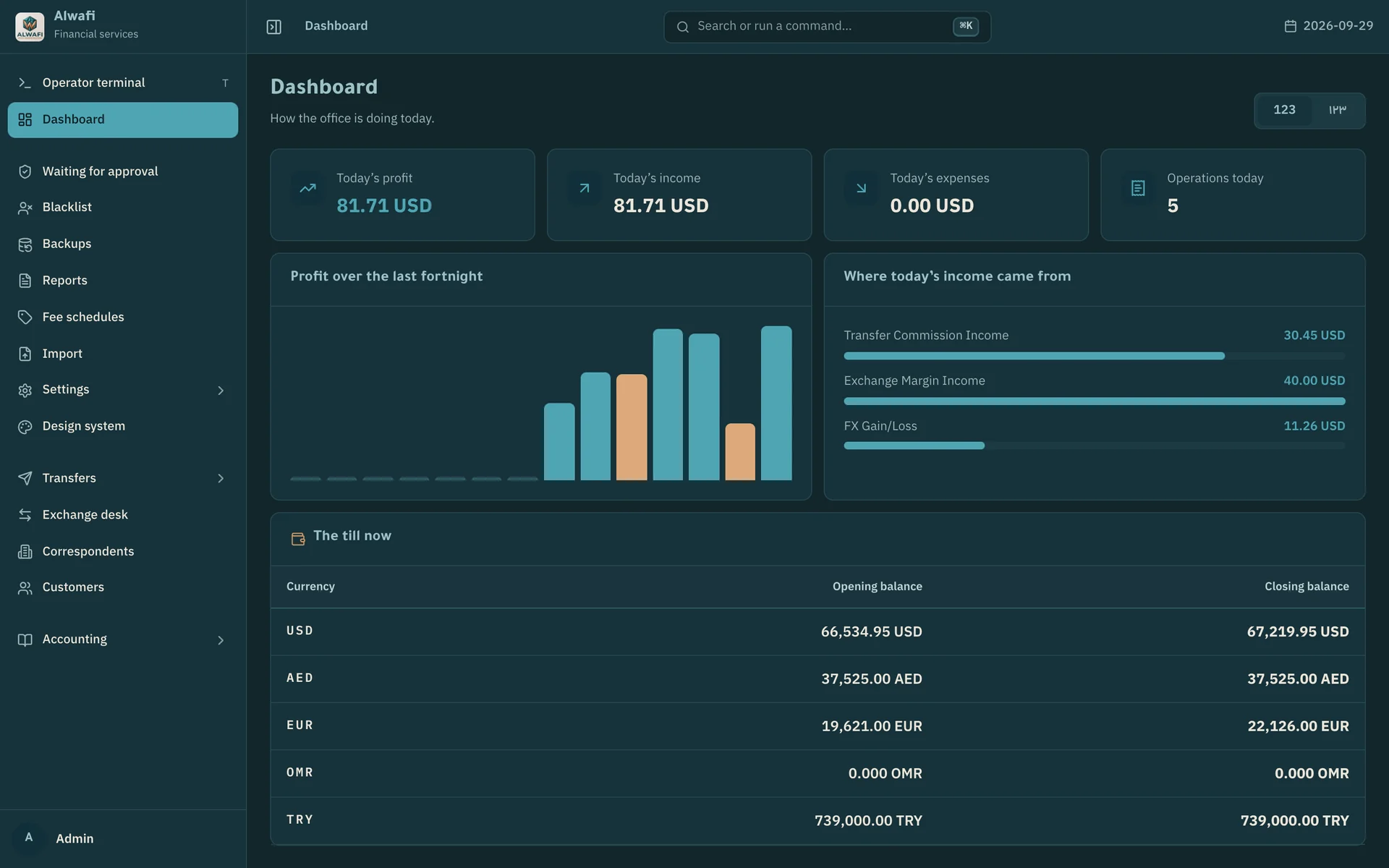 Dashboard with today's profit of 81.71 USD, a fortnight bar chart, an income breakdown and the till table