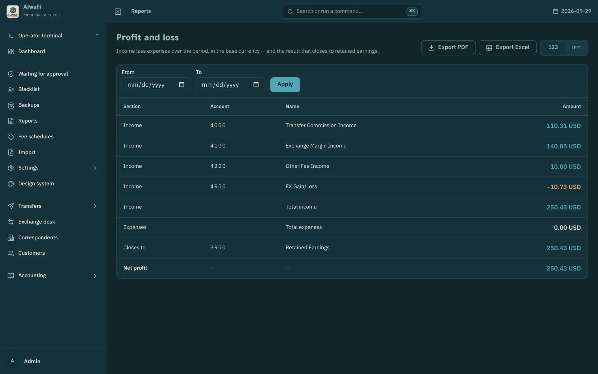 Profit and loss for the demo week: 250.43 USD net profit