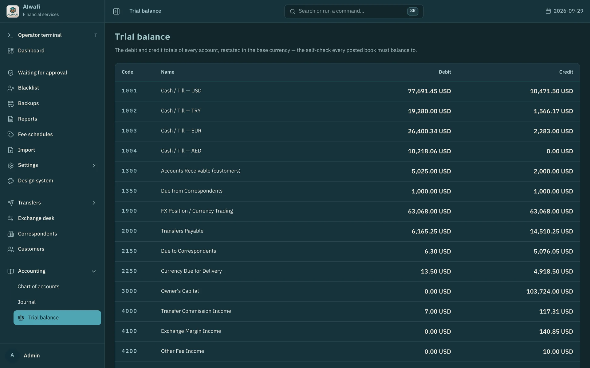 Trial balance with debit and credit totals per account in USD